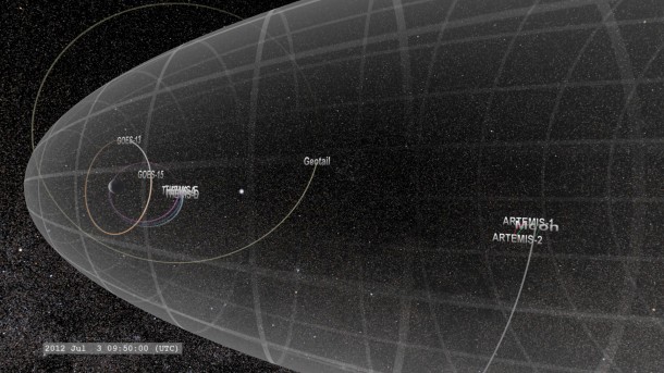 On July 3, 2012, eight spacecraft were lined up on the night side of Earth, enabling scientists to track how magnetic energy from the sun moved around Earth, reconnected at a point about half way to the moon, and then spread through the back end of Earth’s magnetic environment, the magnetotail. Image Credit: NASA/SVS On July 3, 2012, eight spacecraft were lined up on the night side of Earth, enabling scientists to track how magnetic energy from the sun moved around Earth, reconnected at a point about half way to the moon, and then spread through the back end of Earth’s magnetic environment, the magnetotail. Image Credit: NASA/SVS