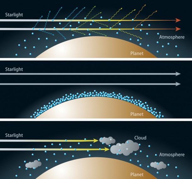 Figure 2: Artist’s rendition of the relationship between the composition of the atmosphere and transmitted colors of light. Top: If the sky has a clear, upward-extended, hydrogen-dominated atmosphere, Rayleigh scattering disperses a large portion of the blue light from the atmosphere of the host while it scatters less of the red light. As a result, a transit in blue light becomes deeper than the one in red light. Middle: If the sky has a less extended, water-rich atmosphere, the effect of the Rayleigh scattering is much weaker than in a hydrogen-dominated atmosphere. In this case, transits in all colors have almost the same transit depths. Bottom: If the sky has extensive clouds, most of the light cannot be transmitted through the atmosphere, even though hydrogen dominates it. As a result, transits in all colors have almost the same transit depths. (Credit: NAOJ) Figure 2: Artist’s rendition of the relationship between the composition of the atmosphere and transmitted colors of light. Top: If the sky has a clear, upward-extended, hydrogen-dominated atmosphere, Rayleigh scattering disperses a large portion of the blue light from the atmosphere of the host while it scatters less of the red light. As a result, a transit in blue light becomes deeper than the one in red light. Middle: If the sky has a less extended, water-rich atmosphere, the effect of the Rayleigh scattering is much weaker than in a hydrogen-dominated atmosphere. In this case, transits in all colors have almost the same transit depths. Bottom: If the sky has extensive clouds, most of the light cannot be transmitted through the atmosphere, even though hydrogen dominates it. As a result, transits in all colors have almost the same transit depths. (Credit: NAOJ)
