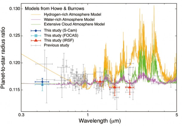 Figure 3: Observed transit depths and theoretical models for GJ 1214 b. The blue and sky-blue points are the data taken with Subaru Telescope's Suprime-Cam and FOCAS, respectively (Narita et al. 2013). The red points are taken with the IRSF 1.4 m telescope located in South Africa (Narita et al. 2013). The three solid lines (yellow, green, and purple) represent hydrogen-rich, water-rich, and extensive cloud atmosphere models based on Howe & Burrows (2012). The Subaru Telescope data indicate no strong Rayleigh scattering in the blue wavelength. (Credit: NAOJ) Figure 3: Observed transit depths and theoretical models for GJ 1214 b. The blue and sky-blue points are the data taken with Subaru Telescope's Suprime-Cam and FOCAS, respectively (Narita et al. 2013). The red points are taken with the IRSF 1.4 m telescope located in South Africa (Narita et al. 2013). The three solid lines (yellow, green, and purple) represent hydrogen-rich, water-rich, and extensive cloud atmosphere models based on Howe & Burrows (2012). The Subaru Telescope data indicate no strong Rayleigh scattering in the blue wavelength. (Credit: NAOJ)
