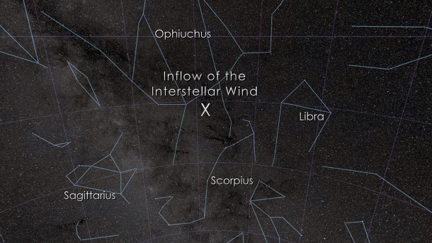 From Earth's perspective, the interstellar wind flows in from a point just above the constellation Scorpius. Results from 11 spacecraft over 40 years show that the exact direction has changed some 4 to 9 degrees since the 1970s. Image Credit: NASA/Goddard Space Flight Center From Earth's perspective, the interstellar wind flows in from a point just above the constellation Scorpius. Results from 11 spacecraft over 40 years show that the exact direction has changed some 4 to 9 degrees since the 1970s. Image Credit: NASA/Goddard Space Flight Center
