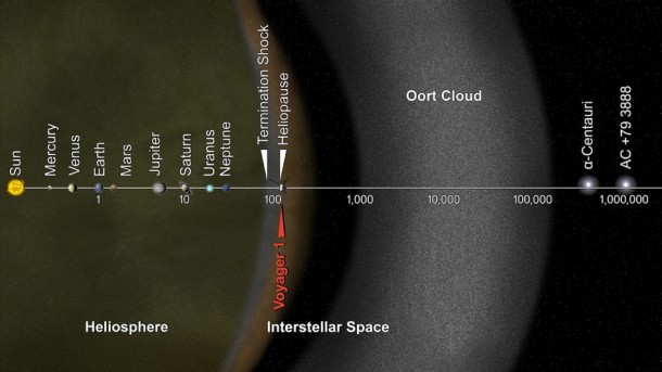 You Are Here, Voyager: This artist's concept puts huge solar system distances in perspective. The scale bar is measured in astronomical units (AU), with each set distance beyond 1 AU representing 10 times the previous distance. Each AU is equal to the distance from the sun to the Earth. It took from 1977 to 2013 for Voyager 1 to reach the edge of interstellar space. Image Credit: NASA/JPL-Caltech You Are Here, Voyager: This artist's concept puts huge solar system distances in perspective. The scale bar is measured in astronomical units (AU), with each set distance beyond 1 AU representing 10 times the previous distance. Each AU is equal to the distance from the sun to the Earth. It took from 1977 to 2013 for Voyager 1 to reach the edge of interstellar space. Image Credit: NASA/JPL-Caltech