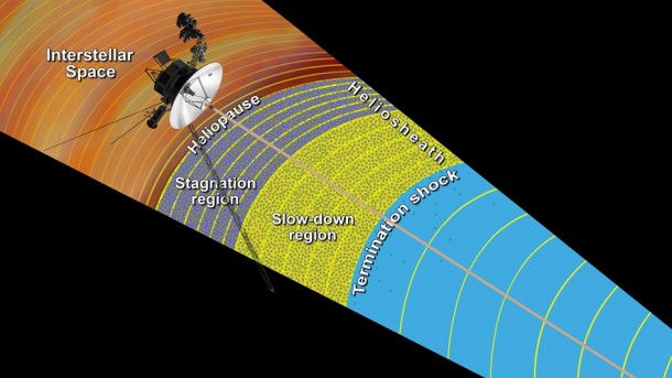 Layers of Intrigue: This illustration shows the outer layers of our solar bubble, or heliosphere, and the interstellar space that Voyager 1 is currently investigating. Image Credit: NASA/JPL-Caltech Layers of Intrigue: This illustration shows the outer layers of our solar bubble, or heliosphere, and the interstellar space that Voyager 1 is currently investigating. Image Credit: NASA/JPL-Caltech