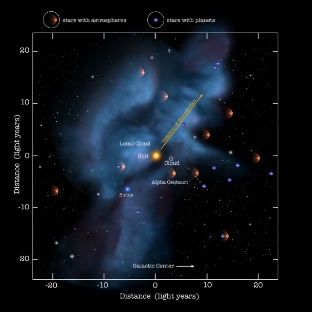 The solar system moves through a local galactic cloud at a speed of 50,000 miles per hour, creating an interstellar wind of particles, some of which can travel all the way toward Earth to provide information about our neighborhood. Image Credit: NASA/Adler/U. Chicago/Wesleyan The solar system moves through a local galactic cloud at a speed of 50,000 miles per hour, creating an interstellar wind of particles, some of which can travel all the way toward Earth to provide information about our neighborhood. Image Credit: NASA/Adler/U. Chicago/Wesleyan