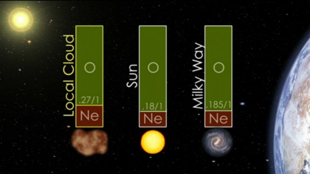 IBEX has found that there's more oxygen in our solar system than there is in the nearby interstellar material. Image Credit: NASA's Goddard Space Flight Center IBEX has found that there's more oxygen in our solar system than there is in the nearby interstellar material. Image Credit: NASA's Goddard Space Flight Center