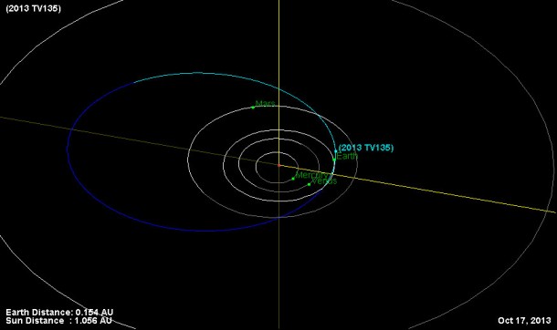 This diagram shows the orbit of asteroid 2013 TV135 (in blue), which has just a one-in-63,000 chance of impacting Earth. Its risk to Earth will likely be further downgraded as scientists continue their investigations. Image credit: NASA/JPL-Caltech This diagram shows the orbit of asteroid 2013 TV135 (in blue), which has just a one-in-63,000 chance of impacting Earth. Its risk to Earth will likely be further downgraded as scientists continue their investigations. Image credit: NASA/JPL-Caltech