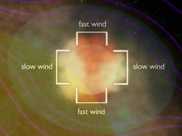 A recent mapping of the heliotail shows it has two lobes of slower particles on the sides, faster particles above and below, with the entire structure twisted, as it experiences the pushing and pulling of magnetic fields outside the solar system. Image Credit: NASA's Goddard Space Flight Center A recent mapping of the heliotail shows it has two lobes of slower particles on the sides, faster particles above and below, with the entire structure twisted, as it experiences the pushing and pulling of magnetic fields outside the solar system. Image Credit: NASA's Goddard Space Flight Center