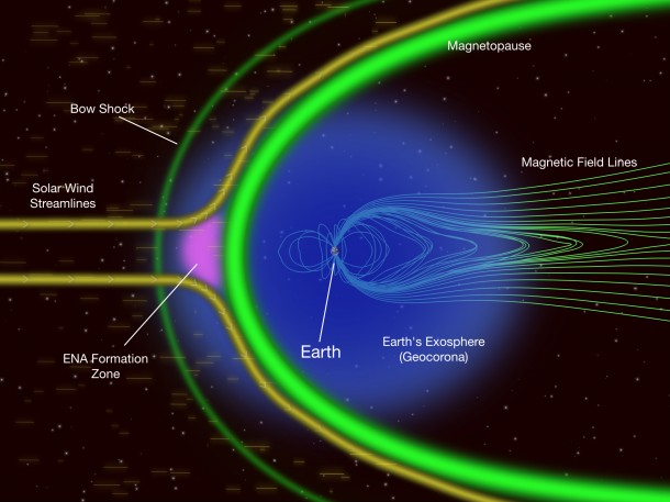 IBEX found that Energetic Neutral Atoms, or ENAs, are coming from a region just outside Earth's magnetopause where nearly stationary protons from the solar wind interact with the tenuous cloud of hydrogen atoms in Earth's exosphere. Image Credit: NASA's Goddard Space Flight Center IBEX found that Energetic Neutral Atoms, or ENAs, are coming from a region just outside Earth's magnetopause where nearly stationary protons from the solar wind interact with the tenuous cloud of hydrogen atoms in Earth's exosphere. Image Credit: NASA's Goddard Space Flight Center