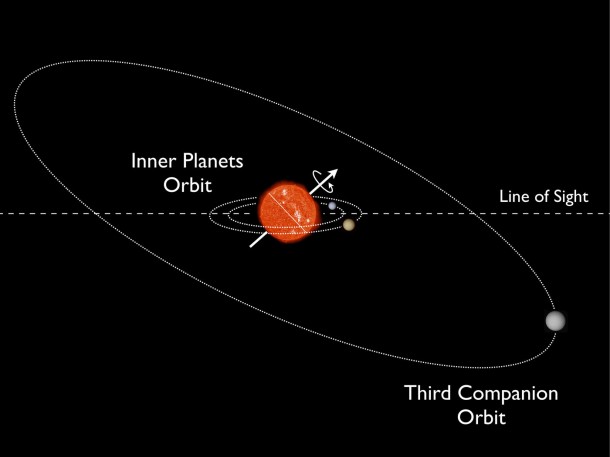 Graphical sketch of the Kepler-56 system. The line of sight from Earth is illustrated by the dashed line, and dotted lines show the orbits of three detected companions in the system. The solid arrow marks the rotation axis of the host star, and the thin solid line marks the host star equator. Image Credit: Image Credit: NASA GSFC/Ames/D Huber Graphical sketch of the Kepler-56 system. The line of sight from Earth is illustrated by the dashed line, and dotted lines show the orbits of three detected companions in the system. The solid arrow marks the rotation axis of the host star, and the thin solid line marks the host star equator. Image Credit: Image Credit: NASA GSFC/Ames/D Huber