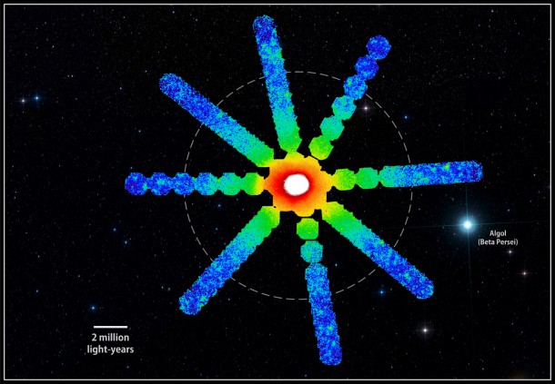 Suzaku explored faint X-ray emission along eight different directions in the Perseus Galaxy Cluster, shown here in false color. Bluer colors indicate fainter X-ray emission. The dashed circle marks the cluster's effective boundary, where new gas is now entering, and is 2.7 degrees wide. Image Credit: NASA/ISAS/DSS/O. Urban et al., MNRAS Suzaku explored faint X-ray emission along eight different directions in the Perseus Galaxy Cluster, shown here in false color. Bluer colors indicate fainter X-ray emission. The dashed circle marks the cluster's effective boundary, where new gas is now entering, and is 2.7 degrees wide. Image Credit: NASA/ISAS/DSS/O. Urban et al., MNRAS