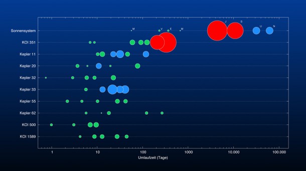Comparison of the planetary system KOI-351 with all known planetary systems with five or more transiting planets. (DLR) Comparison of the planetary system KOI-351 with all known planetary systems with five or more transiting planets. (DLR)