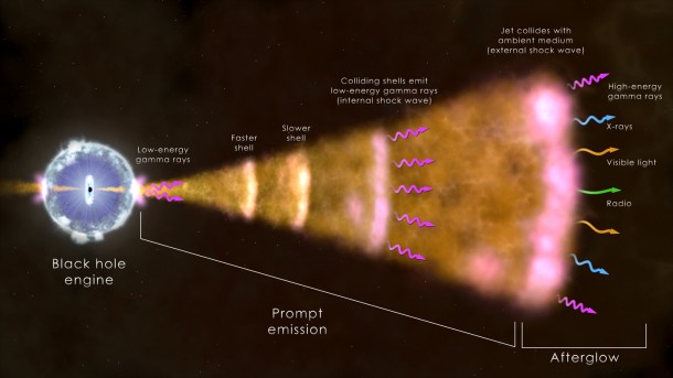 In the most common type of gamma-ray burst, illustrated here, a dying massive star forms a black hole (left), which drives a particle jet into space. Light across the spectrum arises from hot gas near the black hole, collisions within the jet, and from the jet's interaction with its surroundings. Image Credit: NASA's Goddard Space Flight Center In the most common type of gamma-ray burst, illustrated here, a dying massive star forms a black hole (left), which drives a particle jet into space. Light across the spectrum arises from hot gas near the black hole, collisions within the jet, and from the jet's interaction with its surroundings. Image Credit: NASA's Goddard Space Flight Center