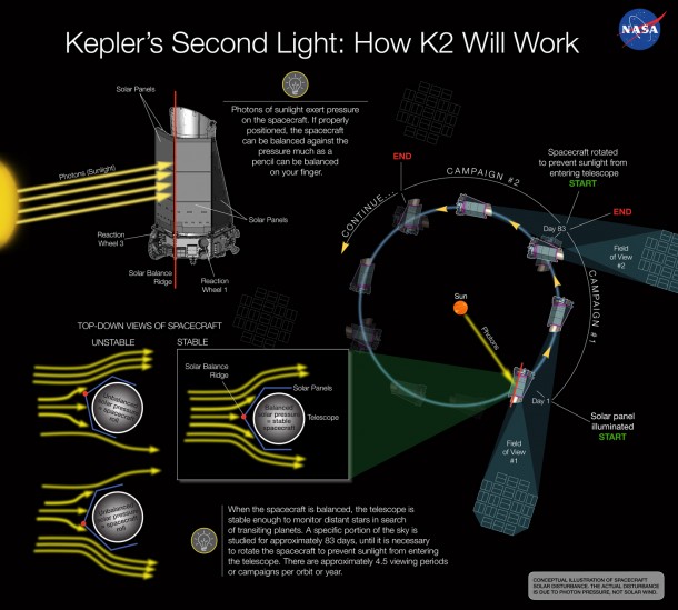 This conception illustration depicts how solar pressure can be used to balance NASA's Kepler spacecraft, keeping the telescope stable enough to continue searching for transiting planets around distant stars. Image Credit: NASA Ames/W Stenzel This conception illustration depicts how solar pressure can be used to balance NASA's Kepler spacecraft, keeping the telescope stable enough to continue searching for transiting planets around distant stars. Image Credit: NASA Ames/W Stenzel