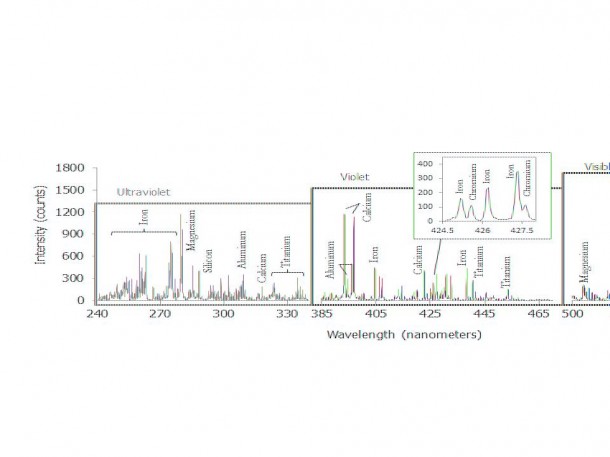 This graph shows a spectrum recorded by the Chemistry and Camera instrument (ChemCam) in NASA's Curiosity Mars rover. The instrument measured intensity of light at 6,144 wavelengths of ultraviolet, visible and infrared light emitted when it fired its laser at a rock target called "Ithaca." Image credit: NASA/JPL-Caltech/LANL/CNES/IRAP/UNM This graph shows a spectrum recorded by the Chemistry and Camera instrument (ChemCam) in NASA's Curiosity Mars rover. The instrument measured intensity of light at 6,144 wavelengths of ultraviolet, visible and infrared light emitted when it fired its laser at a rock target called "Ithaca." Image credit: NASA/JPL-Caltech/LANL/CNES/IRAP/UNM