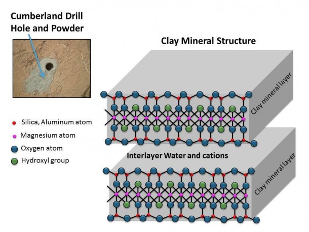 Clay minerals are composed of layers. Water and cations (positive-charged ions) can be stored between these layers. Image credit: NASA/JPL-Caltech/MSSS Clay minerals are composed of layers. Water and cations (positive-charged ions) can be stored between these layers. Image credit: NASA/JPL-Caltech/MSSS