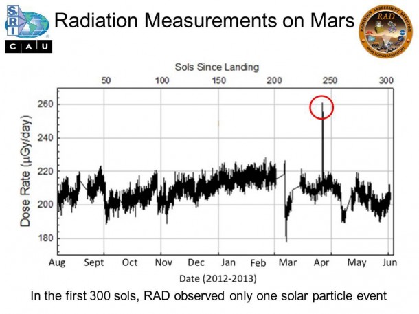 The Radiation Assessment Detector (RAD) instrument on NASA's Curiosity Mars rover monitors the natural radiation environment at the surface of Mars. Image credit: NASA/JPL-Caltech/SwRI The Radiation Assessment Detector (RAD) instrument on NASA's Curiosity Mars rover monitors the natural radiation environment at the surface of Mars. Image credit: NASA/JPL-Caltech/SwRI