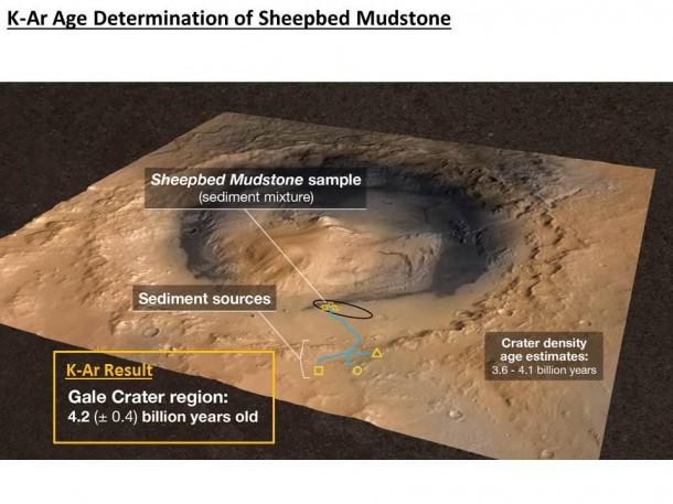 A rock in the Sheepbed mudstone deposit in the Yellowknife Bay area inside Gale Crater is the first rock on Mars ever to be dated by laboratory analysis of its ingredients. Image credit: NASA/JPL-Caltech A rock in the Sheepbed mudstone deposit in the Yellowknife Bay area inside Gale Crater is the first rock on Mars ever to be dated byA rock in the Sheepbed mudstone deposit in the Yellowknife Bay area inside Gale Crater is the first rock on Mars ever to be dated by laboratory analysis of its ingredients. Image credit: NASA/JPL-Caltech laboratory analysis of its ingredients. Image credit: NASA/JPL-Caltech
