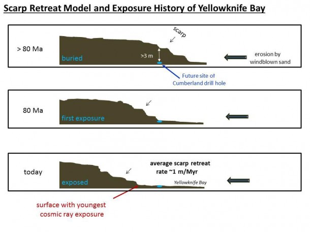 This set of drawings depicts cross sections of the "Yellowknife Bay" area of Mars' Gale Crater at three points in time going back more than 80 million years (>80 Ma). Image credit: NASA/JPL-Caltech This set of drawings depicts cross sections of the "Yellowknife Bay" area of Mars' Gale Crater at three points in time going back more than 80 million years (>80 Ma). Image credit: NASA/JPL-Caltech