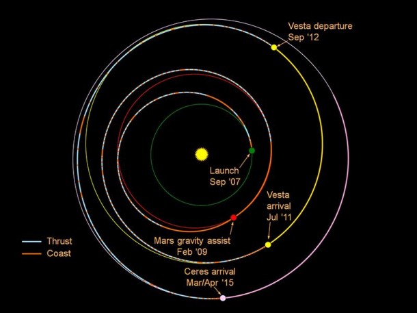 This graphic shows the planned trek of NASA's Dawn spacecraft from its launch in 2007 through its arrival at the dwarf planet Ceres in early 2015. When it gets into orbit around Ceres, Dawn will be the first spacecraft to go into orbit around two destinations in our solar system beyond Earth. Its journey involved a gravity assist at Mars and a nearly 14-month-long visit to Vesta. Image credit: NASA/JPL-Caltech This graphic shows the planned trek of NASA's Dawn spacecraft from its launch in 2007 through its arrival at the dwarf planet Ceres in early 2015. When it gets into orbit around Ceres, Dawn will be the first spacecraft to go into orbit around two destinations in our solar system beyond Earth. Its journey involved a gravity assist at Mars and a nearly 14-month-long visit to Vesta. Image credit: NASA/JPL-Caltech