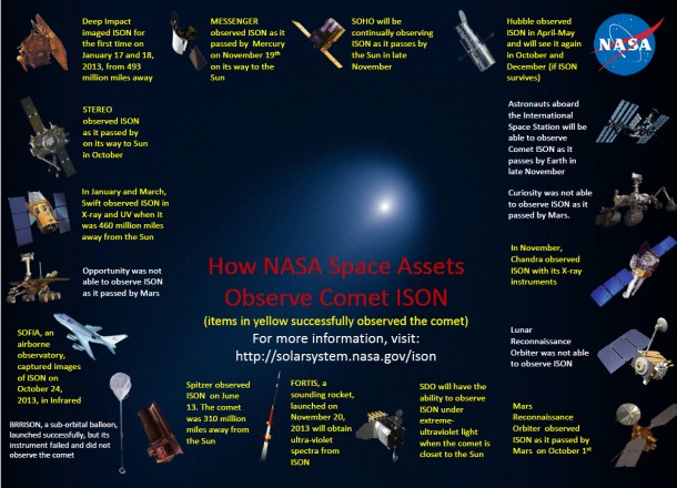 Thirteen NASA space assets had an opportunity to observe Comet ISON, including the Heliophysics solar observatories; Solar Dynamic Observatory, STEREO and SOHO. Image Credit: NASA Thirteen NASA space assets had an opportunity to observe Comet ISON, including the Heliophysics solar observatories; Solar Dynamic Observatory, STEREO and SOHO. Image Credit: NASA