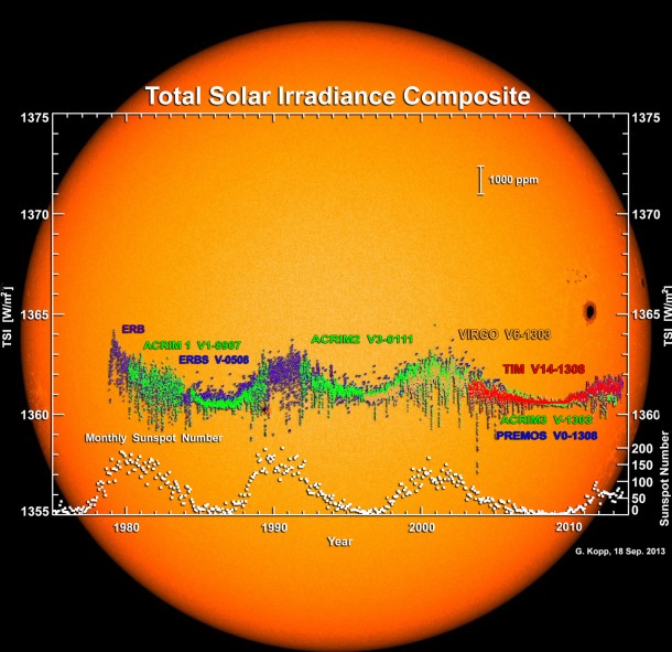 Total solar irradiance (shown in color) over the past three solar cycles since 1978 adjusted to a ground-based cryogenic instrument funded by NASA in collaboration with the National Institute of Standards and Technology (NIST). Image Credit: Greg Kopp, LASP, University of Colorado / NASA Total solar irradiance (shown in color) over the past three solar cycles since 1978 adjusted to a ground-based cryogenic instrument funded by NASA in collaboration with the National Institute of Standards and Technology (NIST). Image Credit: Greg Kopp, LASP, University of Colorado / NASA