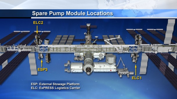 This graphic shows the locations of the spare pump modules on the International Space Station. Image Credit: NASA This graphic shows the locations of the spare pump modules on the International Space Station. Image Credit: NASA