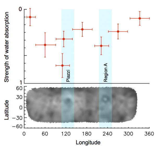 This graph shows variability in the intensity of the water absorption signal detected at Ceres Image Credit: Adapted from Küppers et al. This graph shows variability in the intensity of the water absorption signal detected at Ceres Image Credit: Adapted from Küppers et al.