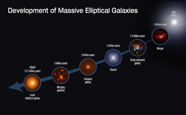 This graphic shows the evolutionary sequence in the growth of massive elliptical galaxies over 13 billion years, as gleaned from space-based and ground-based telescopic observations. The growth of this class of galaxies is quickly driven by rapid star formation and mergers with other galaxies. Credit: NASA, ESA, S. Toft (Niels Bohr Institute), and A. Feild (STScI) This graphic shows the evolutionary sequence in the growth of massive elliptical galaxies over 13 billion years, as gleaned from space-based and ground-based telescopic observations. The growth of this class of galaxies is quickly driven by rapid star formation and mergers with other galaxies. Credit: NASA, ESA, S. Toft (Niels Bohr Institute), and A. Feild (STScI)