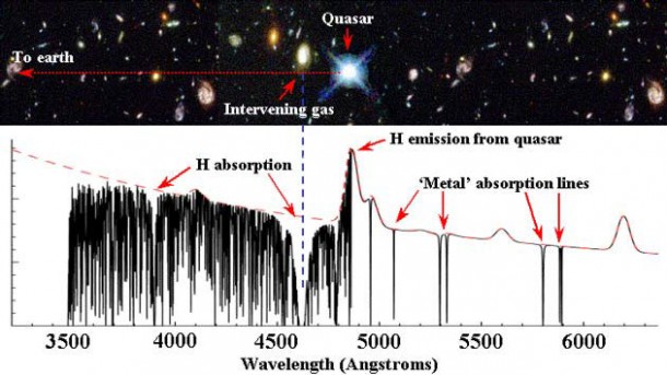Graphic by John Webb. Invisible gas clouds in galaxies absorb light from background quasars based on the clouds' physical properties. By searching for changes in absorption from repeat observations of the same quasar, University of Illinois astronomers found the first evidence that small-scale gas clouds are likely to exist. Graphic by John Webb. Invisible gas clouds in galaxies absorb light from background quasars based on the clouds' physical properties. By searching for changes in absorption from repeat observations of the same quasar, University of Illinois astronomers found the first evidence that small-scale gas clouds are likely to exist.