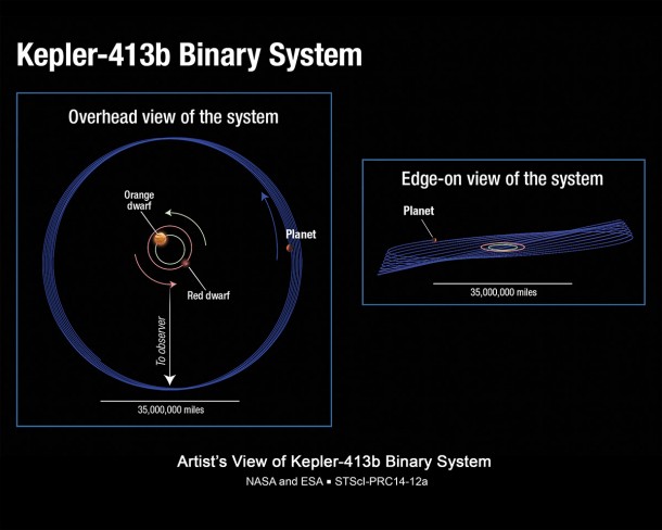 This illustration shows the unusual orbit of planet Kepler-413b around a close pair of orange and red dwarf stars. Image Credit: NASA, ESA, and A. Feild (STScI) This illustration shows the unusual orbit of planet Kepler-413b around a close pair of orange and red dwarf stars. Image Credit: NASA, ESA, and A. Feild (STScI)