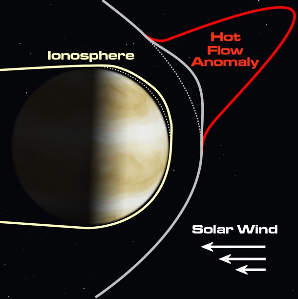 Giant perturbations called hot flow anomalies in the solar wind near Venus can pull the upper layers of its atmosphere, the ionosphere, up and away from the surface of the planet. Image Credit: NASA Giant perturbations called hot flow anomalies in the solar wind near Venus can pull the upper layers of its atmosphere, the ionosphere, up and away from the surface of the planet. Image Credit: NASA