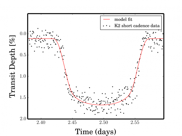 During a spacecraft operation performance test in Jan. 2014, one transit of the previous known exoplanet WASP-28b was captured. The data were obtained at 1 min intervals. The observation proves the repurposed spacecraft can still detect planets! Image Credit: NASA Ames/T. Barclay During a spacecraft operation performance test in Jan. 2014, one transit of the previous known exoplanet WASP-28b was captured. The data were obtained at 1 min intervals. The observation proves the repurposed spacecraft can still detect planets! Image Credit: NASA Ames/T. Barclay