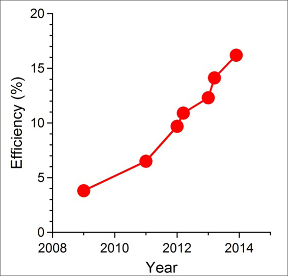 Progress in efficiency for solar cells made from perovskite absorbers. Efficiency values were taken from publications and NREL's latest chart on record cell efficiencies. Progress in efficiency for solar cells made from perovskite absorbers. Efficiency values were taken from publications and NREL's latest chart on record cell efficiencies.