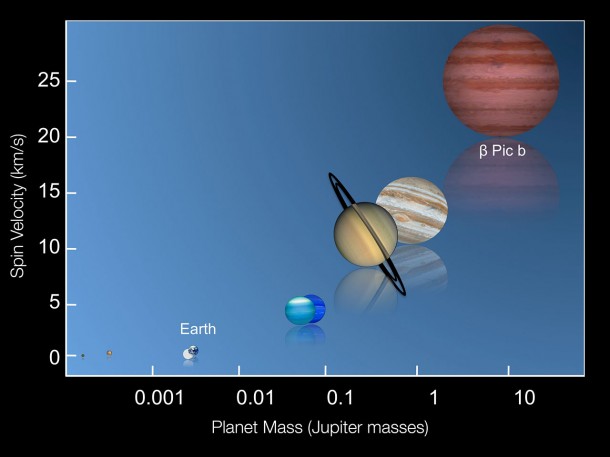 This graphic shows the rotation speeds of several of the planets in the Solar System along with the recently measured spin rate of the planet Beta Pictoris b. Credit: ESO/I. Snellen (Leiden University) This graphic shows the rotation speeds of several of the planets in the Solar System along with the recently measured spin rate of the planet Beta Pictoris b. Credit: ESO/I. Snellen (Leiden University)