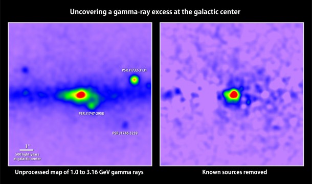 At left is a map of gamma rays with energies between 1 and 3.16 GeV detected in the galactic center by Fermi's LAT; red indicates the greatest number. Prominent pulsars are labeled. Removing all known gamma-ray sources (right) reveals excess emission that may arise from dark matter annihilations. Image Credit: T. Linden, Univ. of Chicago At left is a map of gamma rays with energies between 1 and 3.16 GeV detected in the galactic center by Fermi's LAT; red indicates the greatest number. Prominent pulsars are labeled. Removing all known gamma-ray sources (right) reveals excess emission that may arise from dark matter annihilations. Image Credit: T. Linden, Univ. of Chicago