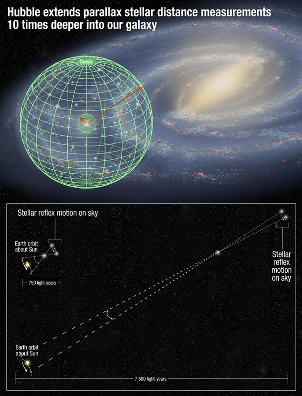 This illustration shows how the precision stellar distance measurements from NASA's Hubble Space Telescope have been extended 10 times farther into our Milky Way galaxy than possible previously. This greatly extends the volume of space accessible to refining the cosmic yardstick needed for measuring the size of the universe. This most solid type of measurement is based on trigonometric parallax, which is commonly used by surveyors. Because the stars are vastly farther away than a surveyor's sightline, Hubble must measure extremely small angles on the sky. Illustration Credit: NASA, ESA, and A. Feild (STScI). Science Credit: NASA, ESA, A. Riess (JHU/STScI), S. Casertano (STScI/JHU), J. Anderson and J. MacKenty (STScI), and A. Filippenko (University of California, Berkeley) This illustration shows how the precision stellar distance measurements from NASA's Hubble Space Telescope have been extended 10 times farther into our Milky Way galaxy than possible previously. This greatly extends the volume of space accessible to refining the cosmic yardstick needed for measuring the size of the universe. This most solid type of measurement is based on trigonometric parallax, which is commonly used by surveyors. Because the stars are vastly farther away than a surveyor's sightline, Hubble must measure extremely small angles on the sky. Illustration Credit: NASA, ESA, and A. Feild (STScI). Science Credit: NASA, ESA, A. Riess (JHU/STScI), S. Casertano (STScI/JHU), J. Anderson and J. MacKenty (STScI), and A. Filippenko (University of California, Berkeley)