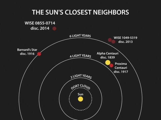 This diagram illustrates the locations of the star systems closest to the sun. The year when the distance to each system was determined is listed after the system's name. Image Credit: Penn State University This diagram illustrates the locations of the star systems closest to the sun. The year when the distance to each system was determined is listed after the system's name. Image Credit: Penn State University