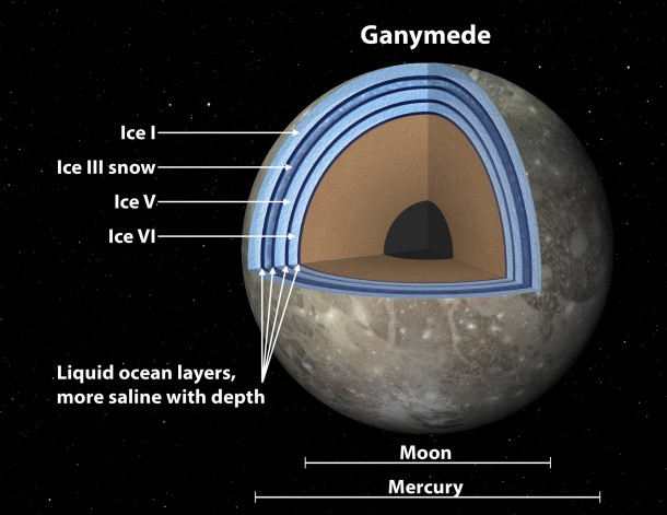 This artist's concept of Jupiter's moon Ganymede, the largest moon in the solar system, illustrates the "club sandwich" model of its interior oceans. Scientists suspect Ganymede has a massive ocean under an icy crust. Image Credit: NASA/JPL-Caltech This artist's concept of Jupiter's moon Ganymede, the largest moon in the solar system, illustrates the "club sandwich" model of its interior oceans. Scientists suspect Ganymede has a massive ocean under an icy crust. Image Credit: NASA/JPL-Caltech