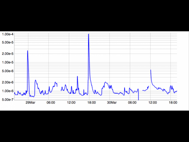 Not all solar observations come looking like pretty pictures. This data shoes how the National Oceanic and Atmospheric Administration's Geostationary Operational Environmental Satellite, or GOES, recorded the X-class flare. Note the high spike just before 18:00 – the Universal Time equivalent of 2:00 p.m. EDT -- on March 29. That spike shows how GOES detected a surge in X-rays from the sun, the signature of a solar flare. Credit: GOES Not all solar observations come looking like pretty pictures. This data shoes how the National Oceanic and Atmospheric Administration's Geostationary Operational Environmental Satellite, or GOES, recorded the X-class flare. Note the high spike just before 18:00 – the Universal Time equivalent of 2:00 p.m. EDT -- on March 29. That spike shows how GOES detected a surge in X-rays from the sun, the signature of a solar flare. Credit: GOES