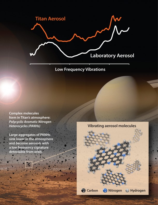 In lab experiments NASA scientists matched the spectral signature of an unknown material the Cassini spacecraft detected in Titan's atmosphere at far-infrared wavelengths. The material contains aromatic hydrocarbons that include nitrogen, a subgroup called polycyclic aromatic nitrogen heterocycles. Image Credit: NASA/Goddard/JPL In lab experiments NASA scientists matched the spectral signature of an unknown material the Cassini spacecraft detected in Titan's atmosphere at far-infrared wavelengths. The material contains aromatic hydrocarbons that include nitrogen, a subgroup called polycyclic aromatic nitrogen heterocycles. Image Credit: NASA/Goddard/JPL