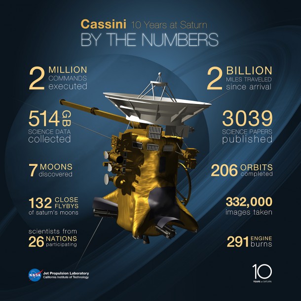 Cassini completed its four-year primary mission in 2008 and went on to perform dozens more flybys of Titan, Enceladus and Saturn's other icy moons through its 10th anniversary in 2014. The mission may continue through 2017. Image Credit: NASA/JPL-Caltech Cassini completed its four-year primary mission in 2008 and went on to perform dozens more flybys of Titan, Enceladus and Saturn's other icy moons through its 10th anniversary in 2014. The mission may continue through 2017. Image Credit: NASA/JPL-Caltech