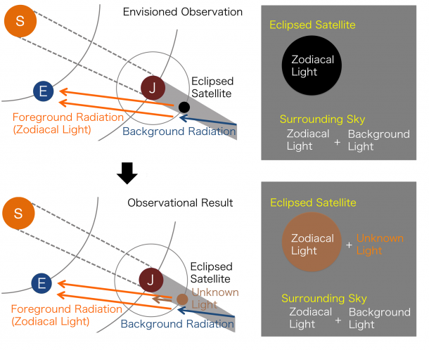 Figure 2: Schematic drawing of how to measure the background light. By measuring the difference between the light from the eclipsed satellite and the surrounding sky data, one would obtain the background light information, if the eclipsed satellite is completely dark. It turned out that there is still a faint light reflected off from the satellite during the eclipse. (Credit: NAOJ/JAXA/Tohoku University) Figure 2: Schematic drawing of how to measure the background light. By measuring the difference between the light from the eclipsed satellite and the surrounding sky data, one would obtain the background light information, if the eclipsed satellite is completely dark. It turned out that there is still a faint light reflected off from the satellite during the eclipse. (Credit: NAOJ/JAXA/Tohoku University)