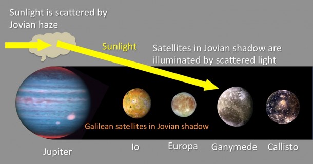 Figure 3: A schematic image of the model to show that the Galilean satellites eclipsed in Jovian shadow are illuminated by scattered sunlight by the haze in the Jovian upper atmosphere. The size and the distance of the satellites are not to the scale. This process is similar to one that causes red color of the Earth's Moon during its total eclipse. (Credit: NAOJ/JAXA/Tohoku University/NASA) Figure 3: A schematic image of the model to show that the Galilean satellites eclipsed in Jovian shadow are illuminated by scattered sunlight by the haze in the Jovian upper atmosphere. The size and the distance of the satellites are not to the scale. This process is similar to one that causes red color of the Earth's Moon during its total eclipse. (Credit: NAOJ/JAXA/Tohoku University/NASA)