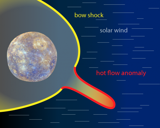 The yellow color shows the standing bow shock in front of Mercury. The signature of material flowing in a vastly different direction than the solar wind -- an HFA – can be seen in red at the lower left. Image Credit: NASA/Duberstein The yellow color shows the standing bow shock in front of Mercury. The signature of material flowing in a vastly different direction than the solar wind -- an HFA – can be seen in red at the lower left. Image Credit: NASA/Duberstein