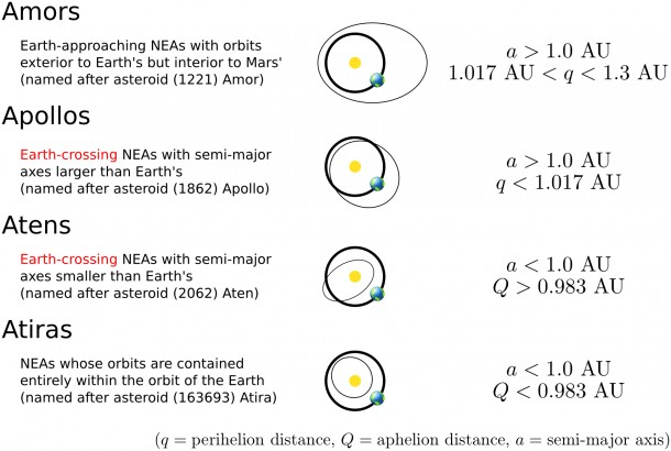 This diagram shows various NEA orbits. The yellow dot is the Sun, the blue-green dot is Earth, and the thick black line is Earth's orbit. The thin black line is the NEA's orbit. AU is Astronomical Unit, Earth's approximate distance from the Sun, about 93 million miles (almost 150 million km). Image Credit: Brent Barbee This diagram shows various NEA orbits. The yellow dot is the Sun, the blue-green dot is Earth, and the thick black line is Earth's orbit. The thin black line is the NEA's orbit. AU is Astronomical Unit, Earth's approximate distance from the Sun, about 93 million miles (almost 150 million km). Image Credit: Brent Barbee