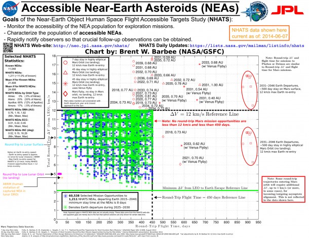 This chart shows the human-crewed mission opportunities to NEAs that have been identified as of June 7, 2014. Blue and green asterisks are missions that require less time (horizontal axis) and energy (vertical axis) than a Mars mission. Image Credit: Brent Barbee This chart shows the human-crewed mission opportunities to NEAs that have been identified as of June 7, 2014. Blue and green asterisks are missions that require less time (horizontal axis) and energy (vertical axis) than a Mars mission. Image Credit: Brent Barbee