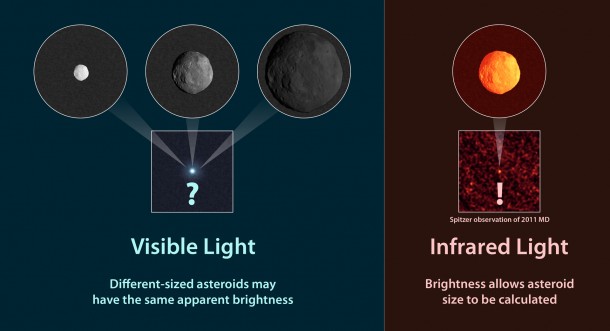 Observations of infrared light coming from asteroids provide a better estimate of their true sizes than visible-light measurements. This diagram illustrates why. Image Credit: NASA/JPL-Caltech Observations of infrared light coming from asteroids provide a better estimate of their true sizes than visible-light measurements. This diagram illustrates why. Image Credit: NASA/JPL-Caltech