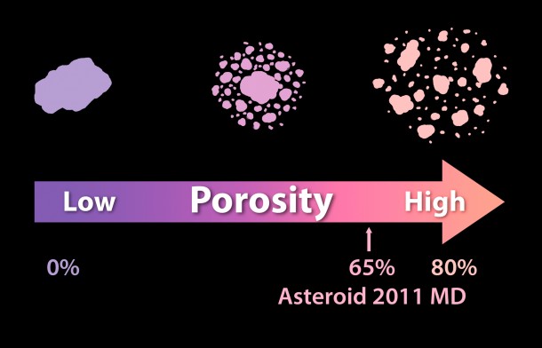 Asteroids can differ in the degree of porosity, or the amount of empty space that makes up their structures. At one end of the spectrum is a single solid rock and, at the other end, is a pile of rubble held together by gravity. Image Credit: NASA/JPL-Caltech Asteroids can differ in the degree of porosity, or the amount of empty space that makes up their structures. At one end of the spectrum is a single solid rock and, at the other end, is a pile of rubble held together by gravity. Image Credit: NASA/JPL-Caltech