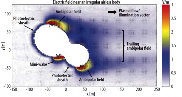 Electric field direction (arrows) and strength (colors) produced by the simulated interaction of the solar wind with a small irregularly shaped asteroid, about 150 meters (yards) long by 50 meters wide. The deepest shades of red indicate strong and possibly hazardous electric fields. Image Credit: NASA/JHU-APL/Michael Zimmerman Electric field direction (arrows) and strength (colors) produced by the simulated interaction of the solar wind with a small irregularly shaped asteroid, about 150 meters (yards) long by 50 meters wide. The deepest shades of red indicate strong and possibly hazardous electric fields. Image Credit: NASA/JHU-APL/Michael Zimmerman
