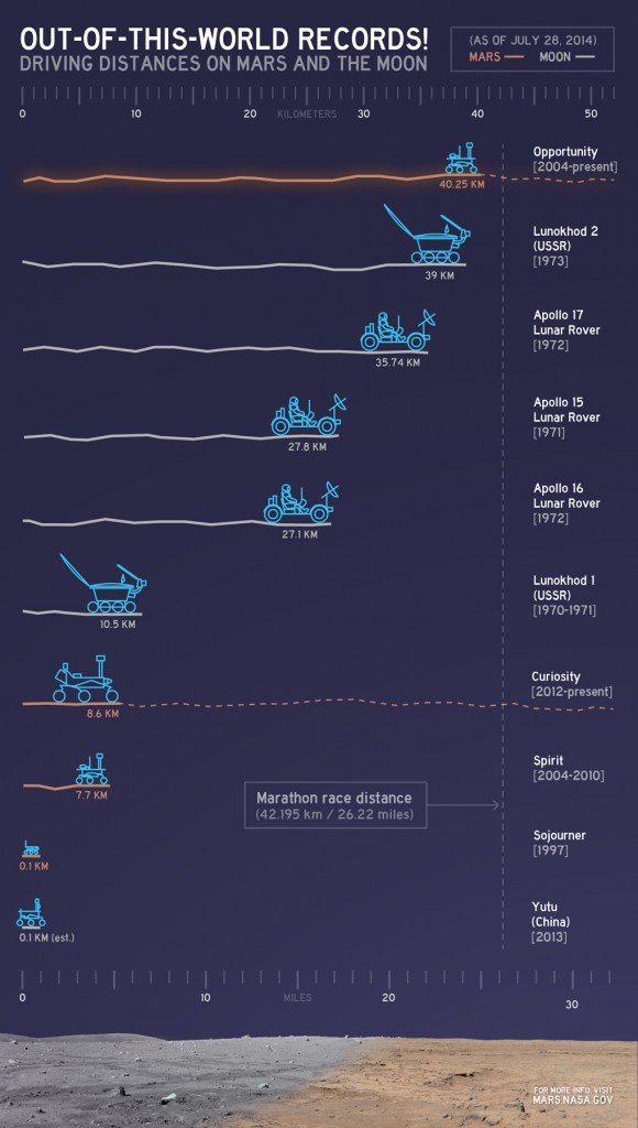 This chart provides a comparison of the distances driven by various wheeled vehicles on the surface of Mars and Earth's moon. Of the vehicles shown, NASA's Mars rovers Opportunity and Curiosity are still active and the totals listed are distances driven as of July 28, 2014. Image Credit: NASA/JPL-Caltech This chart provides a comparison of the distances driven by various wheeled vehicles on the surface of Mars and Earth's moon. Of the vehicles shown, NASA's Mars rovers Opportunity and Curiosity are still active and the totals listed are distances driven as of July 28, 2014. Image Credit: NASA/JPL-Caltech