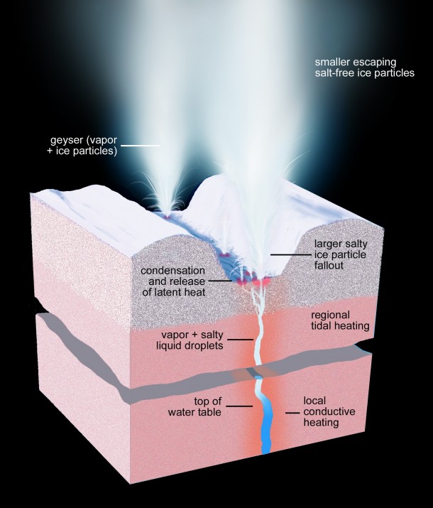 This artist's rendering shows a cross-section of the ice shell immediately beneath one of Enceladus' geyser-active fractures, illustrating the physical and thermal structure and the processes ongoing below and at the surface. Image Credit: NASA/JPL-Caltech/Space Science Institute This artist's rendering shows a cross-section of the ice shell immediately beneath one of Enceladus' geyser-active fractures, illustrating the physical and thermal structure and the processes ongoing below and at the surface. Image Credit: NASA/JPL-Caltech/Space Science Institute